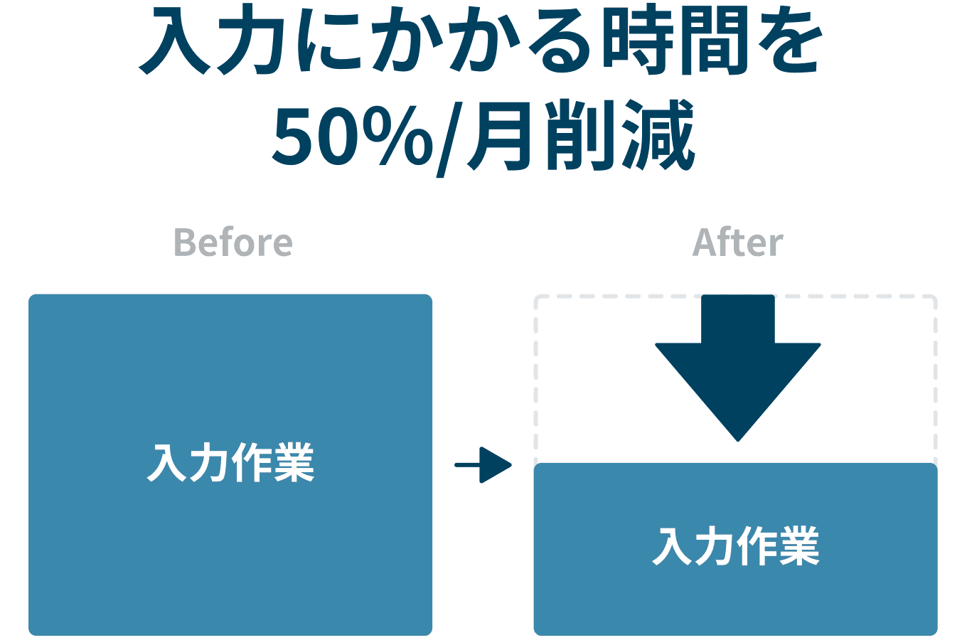 入力にかかる時間を50%/月削減