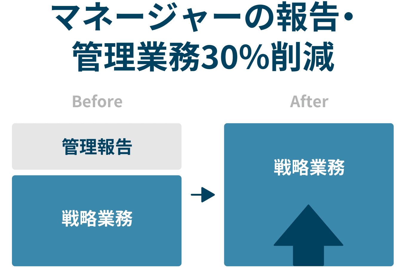 マネージャーの報告・管理業務30%削減