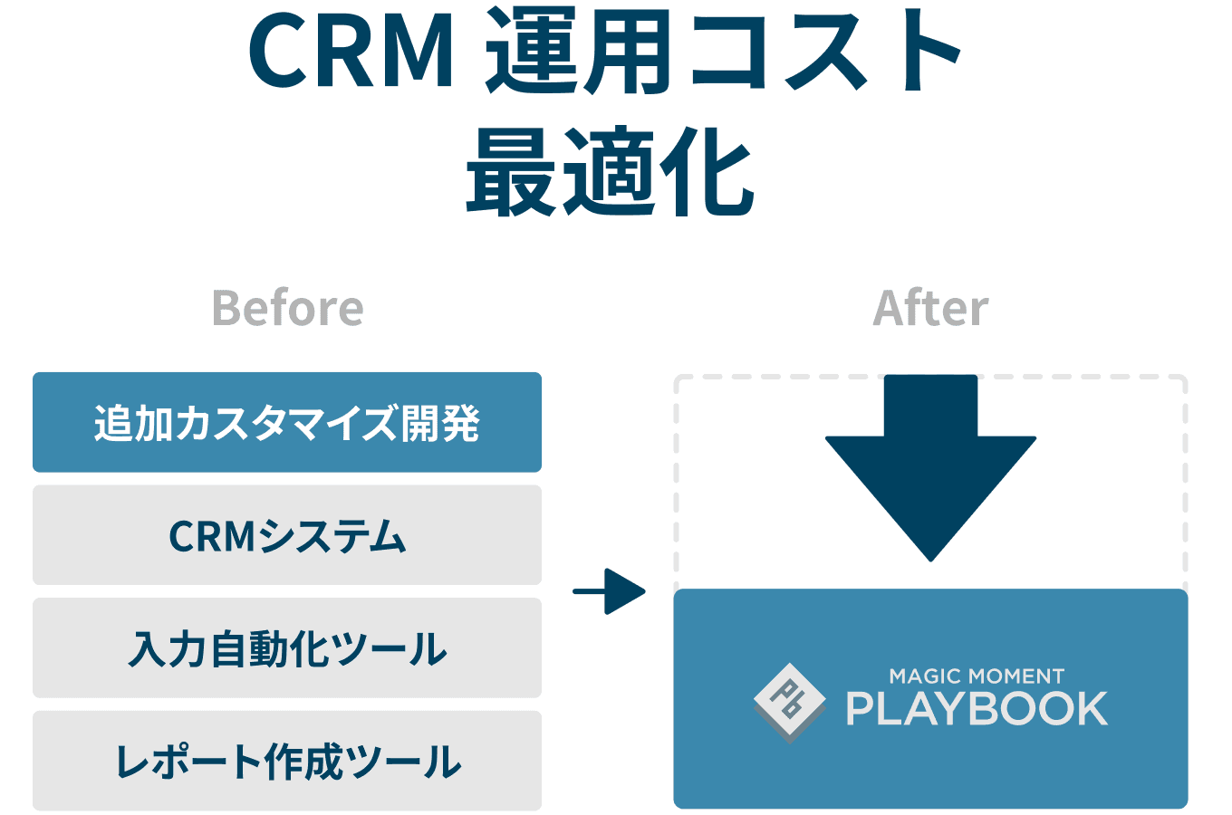 CRM運用コスト最適化