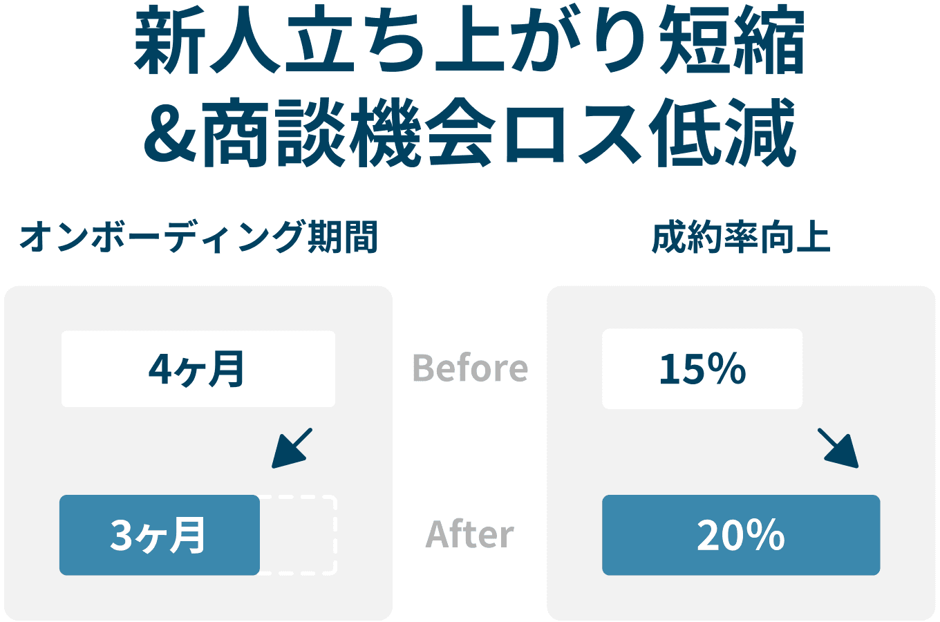 新人立ち上がり短縮&商談機会ロス低減