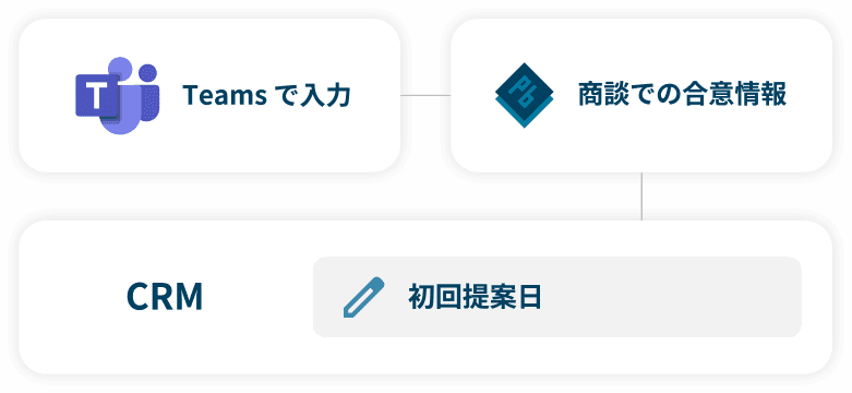 Teams から直接 CRM にデータ登録 image