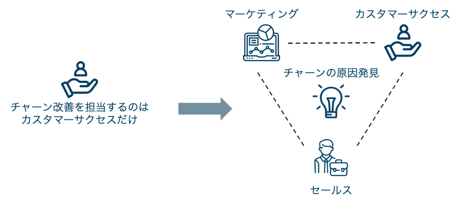 データを繋げてカスタマーサクセスを実現する