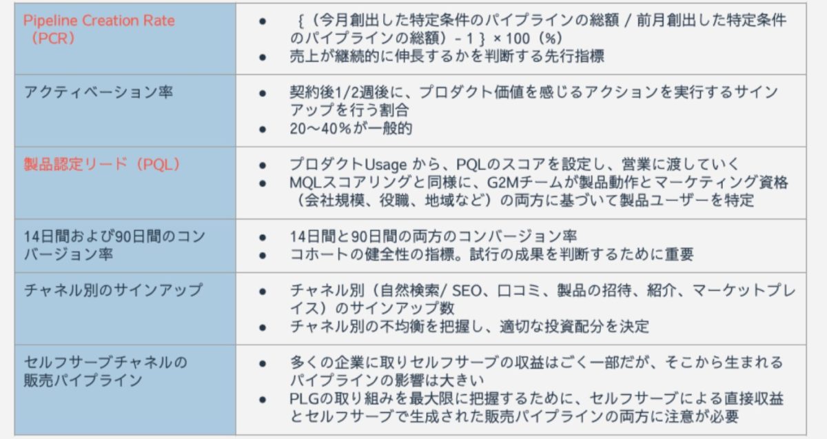 Product Led Growth（PLG）とは？新 SaaS KPI - Accel by Magic Moment