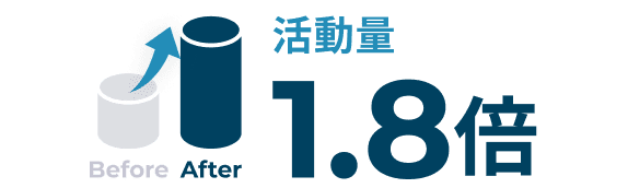 活動量1.8倍 効率的な営業活動を実行