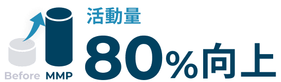 活動量80%向上