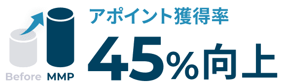 アポイント獲得率45%向上